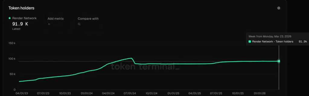 Render (RENDER) - Token holders - Fonte: Artemis