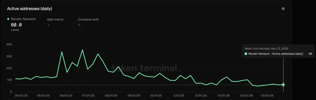 Render (RENDER) daily active addresses
