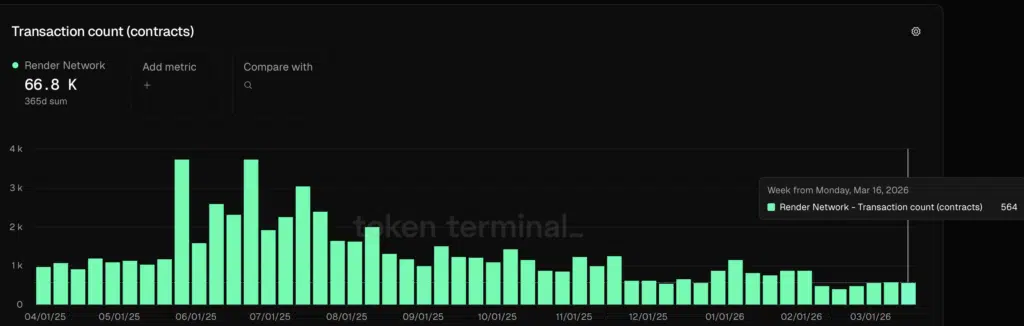 Render (RENDER) daily Transaction - Fonte Token Terminal