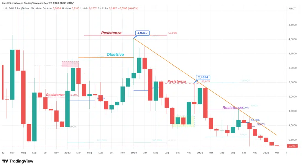 Lido DAO (LDO) - Grafico Monthly Marzo 2026