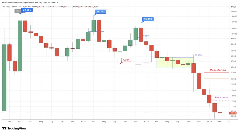 Aptos (APT) - Monthly Marzo 2026
