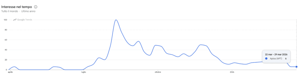 Google Trends ricerche per Aptos