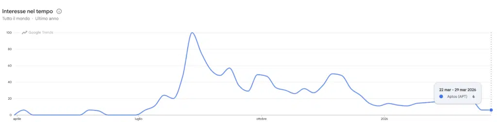 Google Trends ricerche per Aptos
