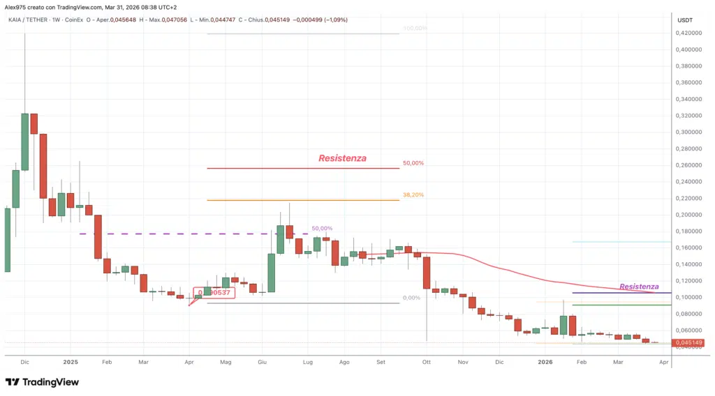 Kaia (KAIA) - weekly aprile 2026