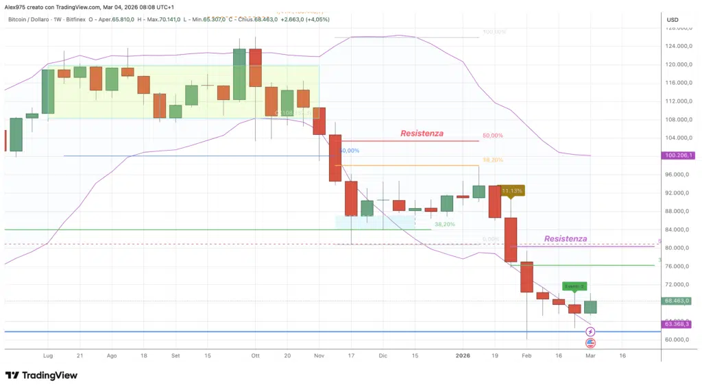 Bitcoin weekly 05 marzo 2026