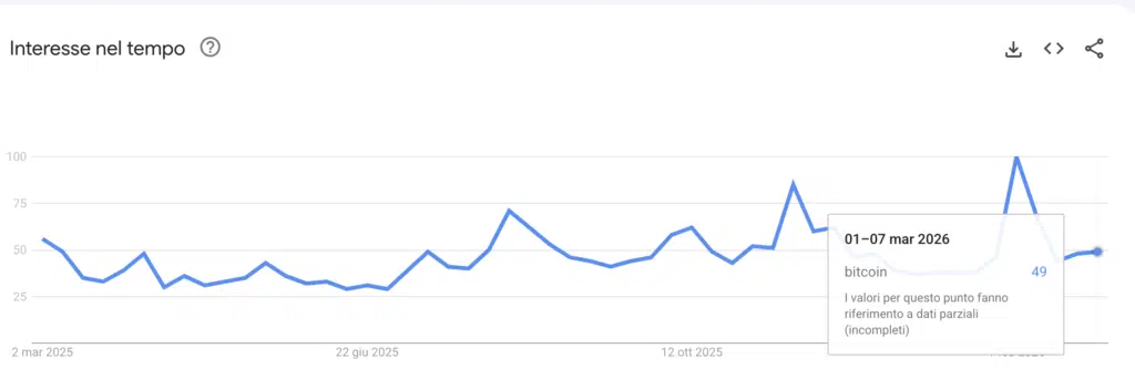 Google Trend ricerca per Bitcoin Marzo 2026
