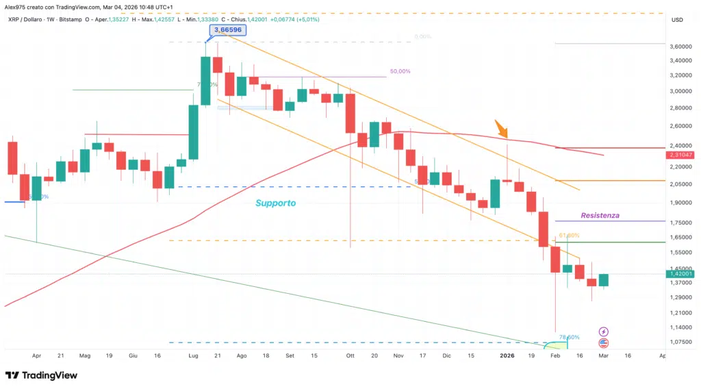 Ripple (XRP) weekly 04 marzo 2026