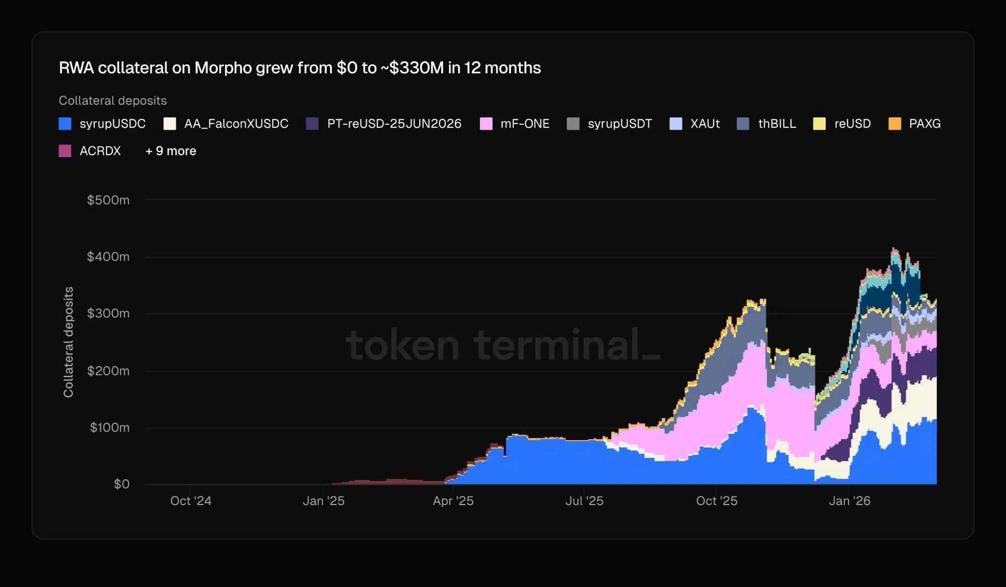 RWA collaterali Morpho