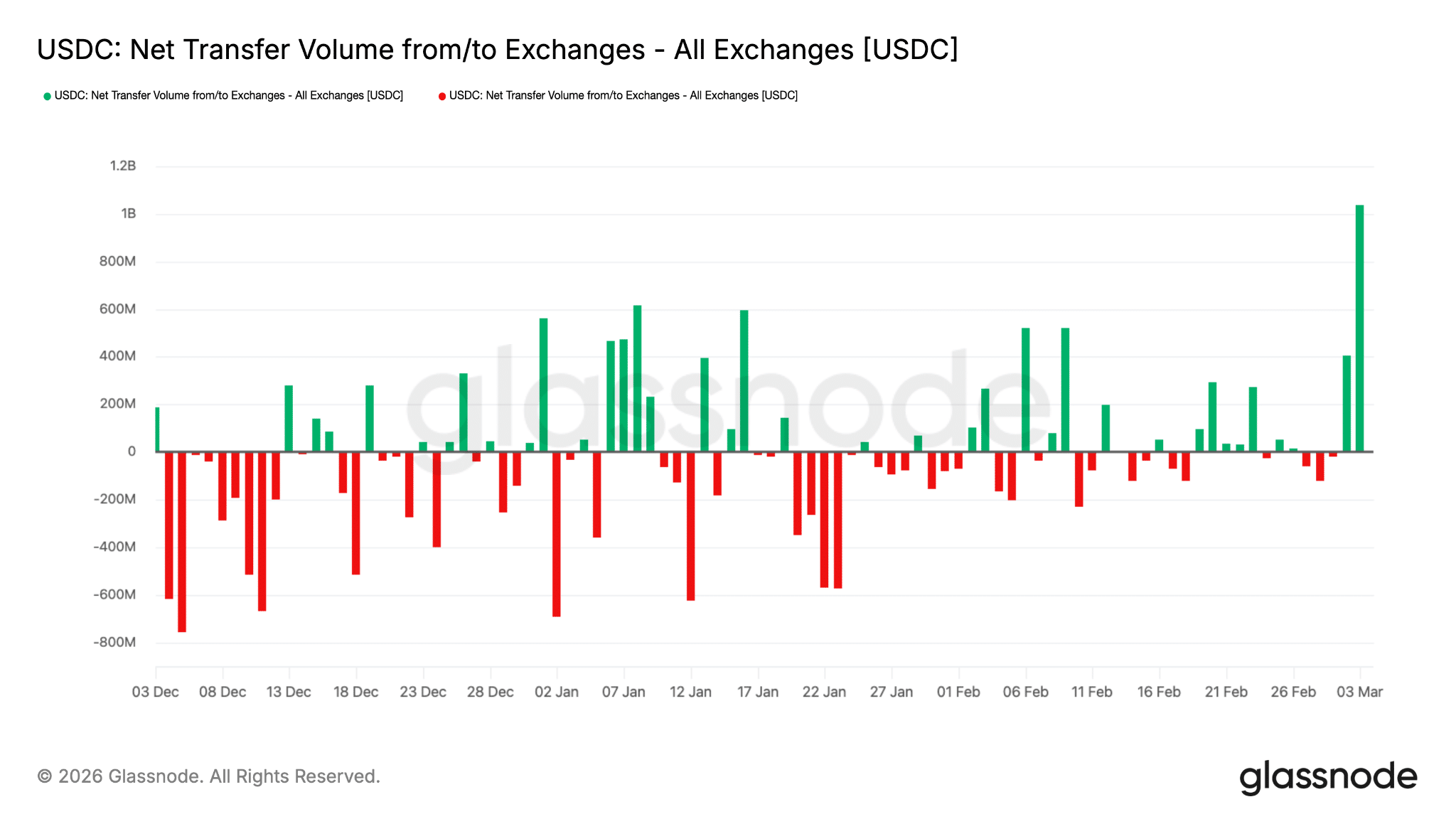 Netflow exchange