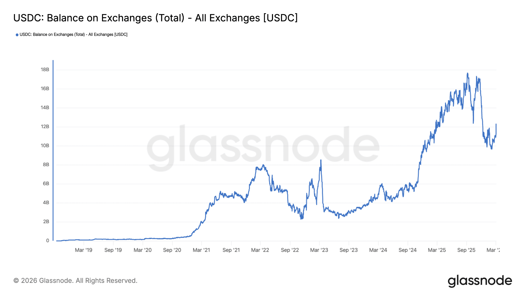 Bilancio USDC exchange