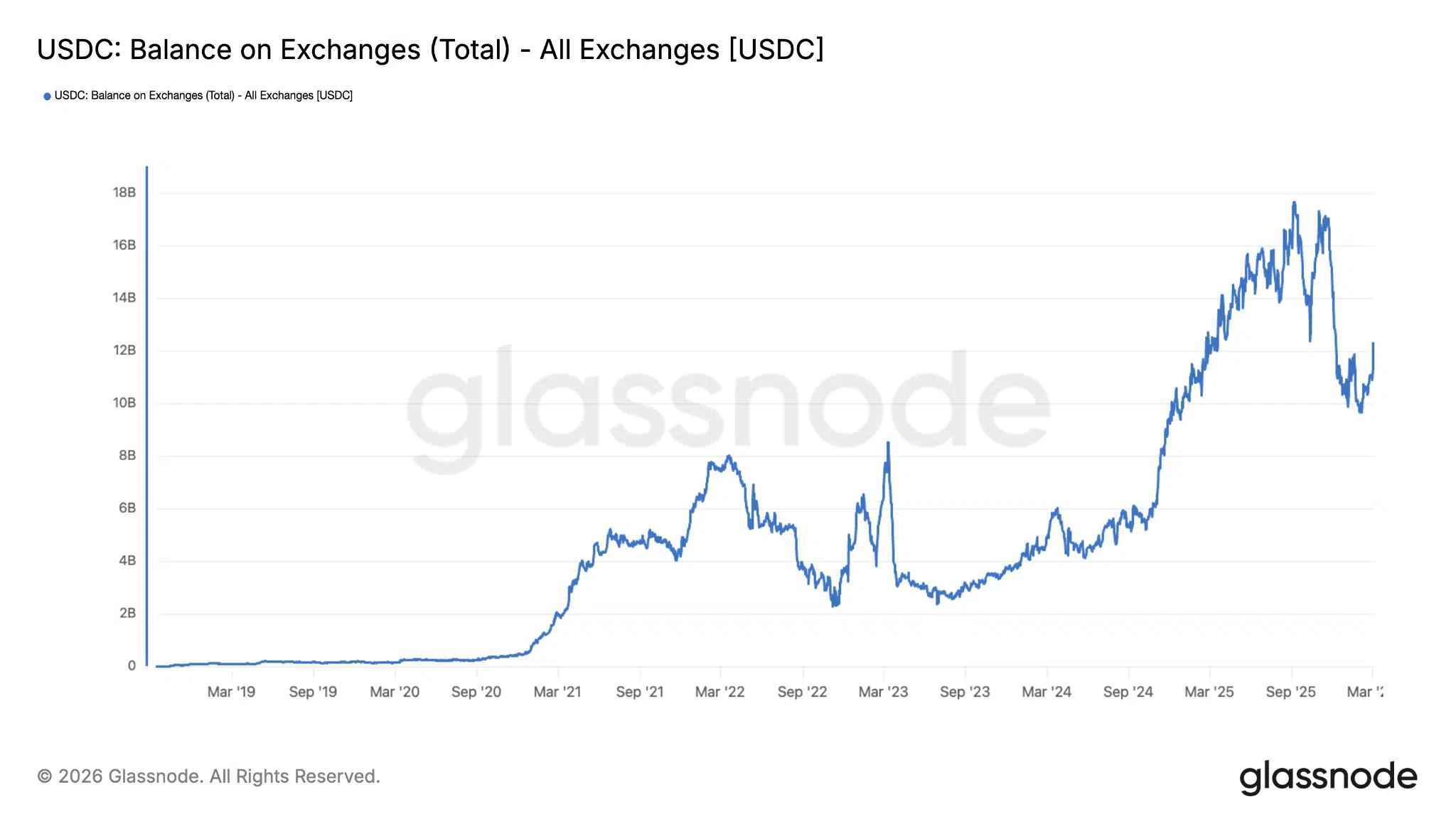 Bilancio USDC exchange