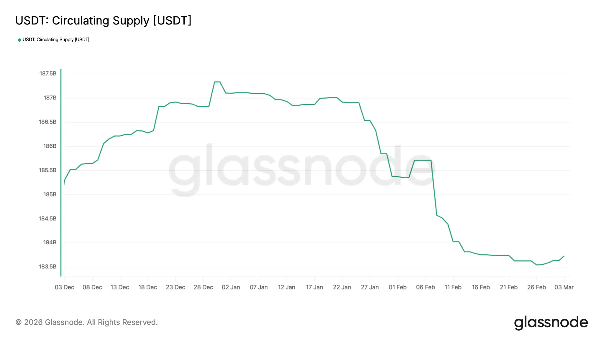 Suppy circolante USDT