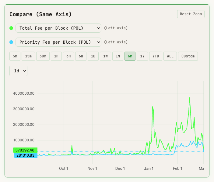 Base e priority fees Polygon