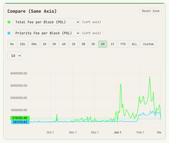 Base e priority fees Polygon