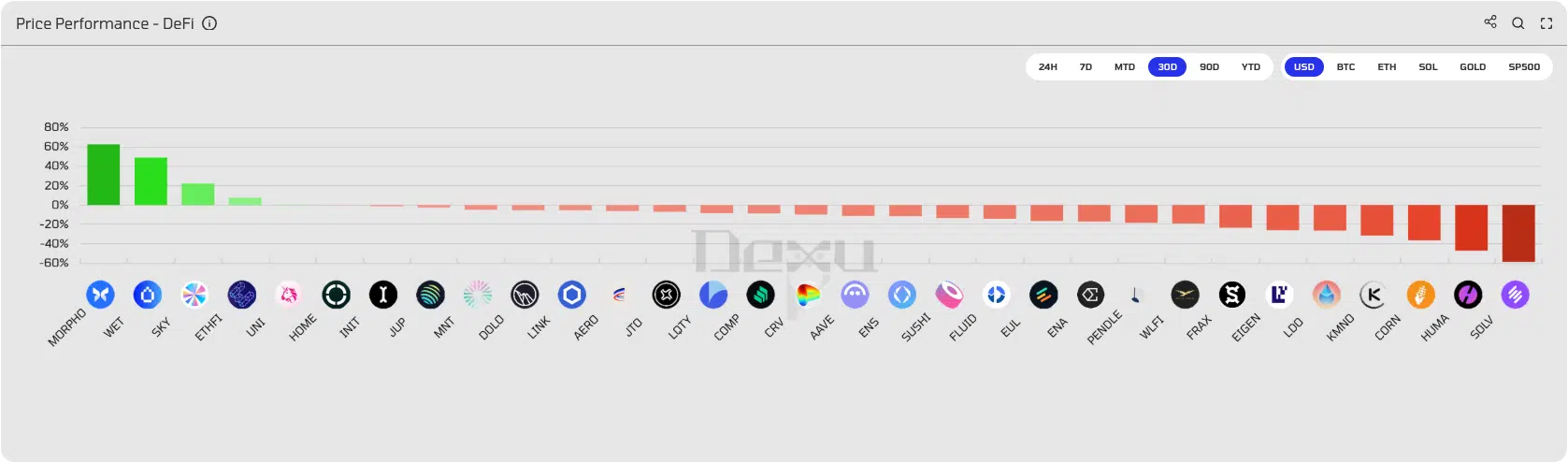 Performance token DeFi 30D