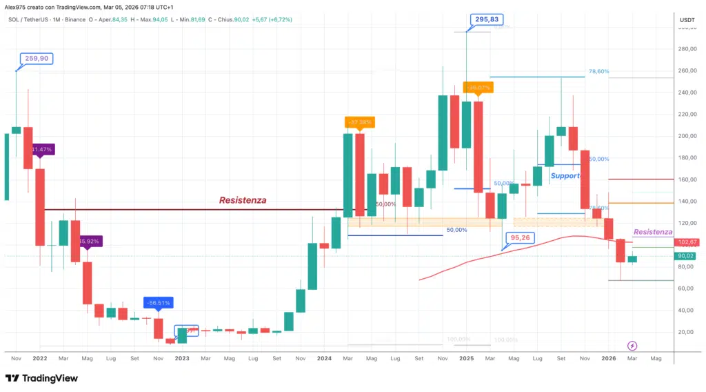 Solana (SOL) - Monthly Marzo 2026