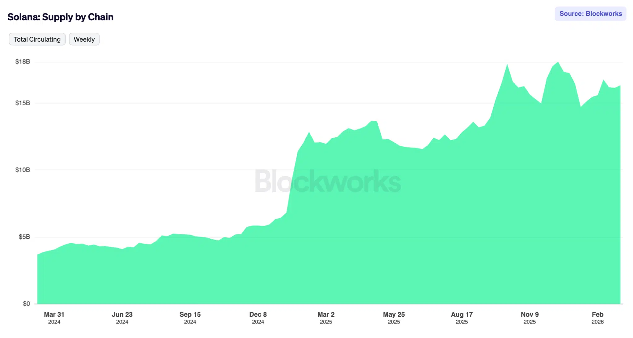 Supply stablecoin Solana