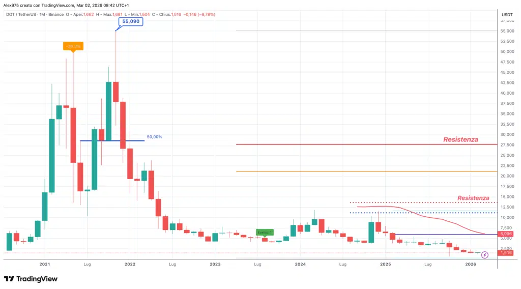 Polkadot (DOT) - Monhtly Marzo 2026