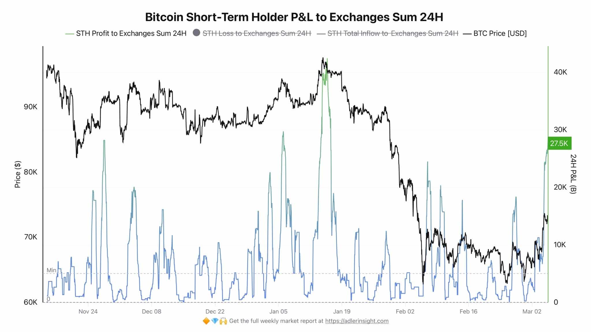 PNL to exchange Bitcoin