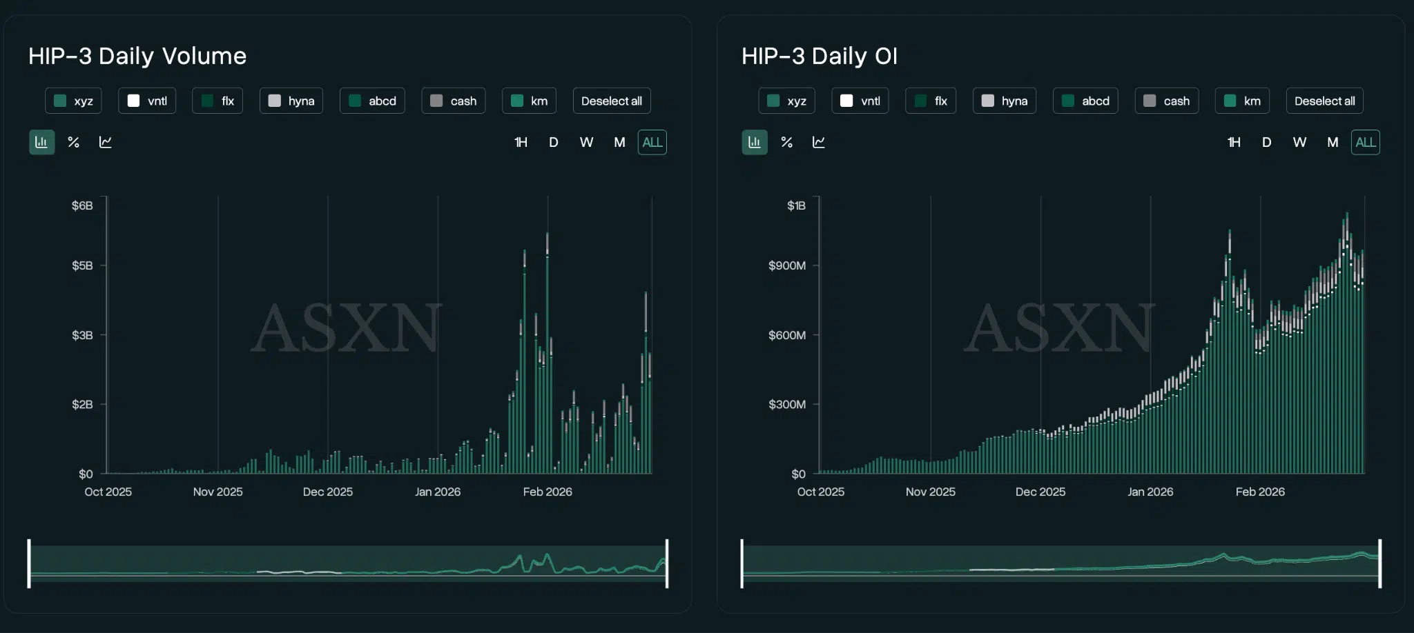 Volumi ed OI HIP-3 Hyperliquid