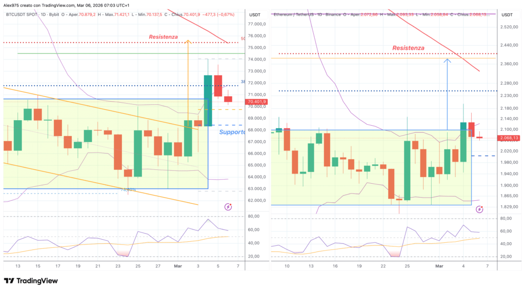 BTC vs ETH - 06 marzo 2026