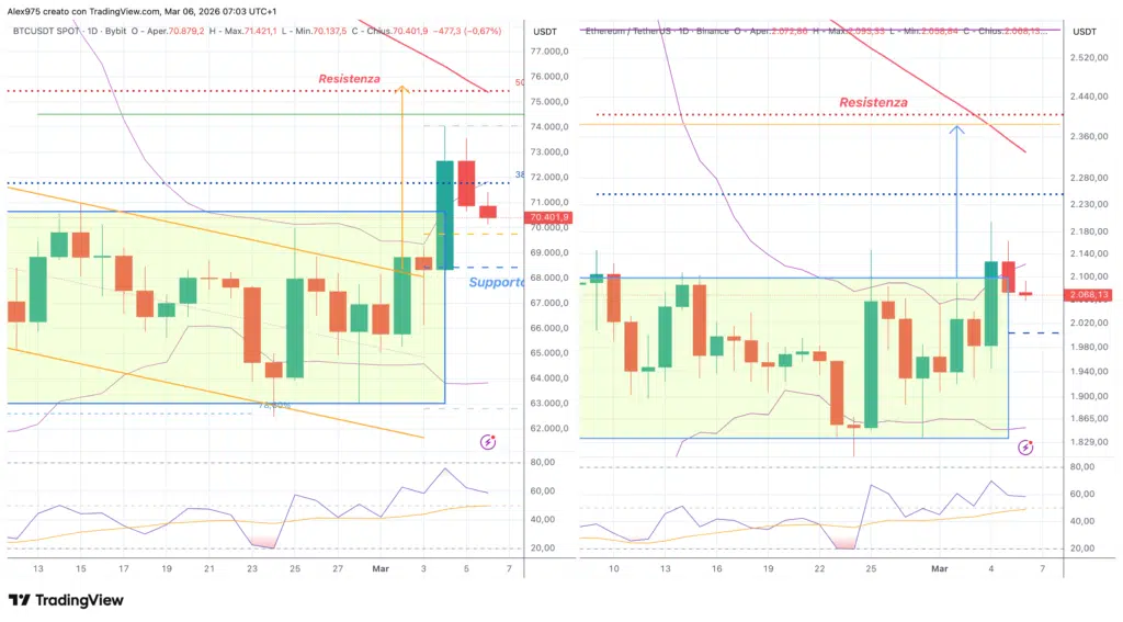 BTC vs ETH - 06 marzo 2026