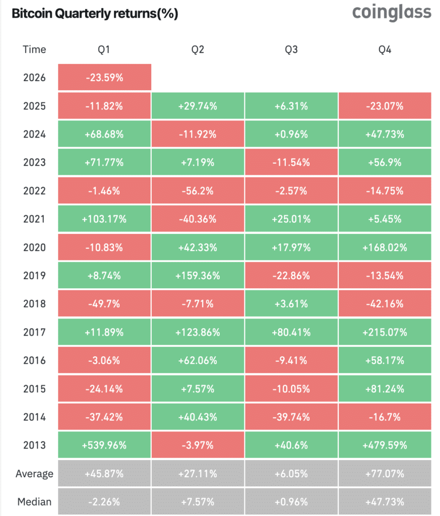 Bitcoin quarterly returns