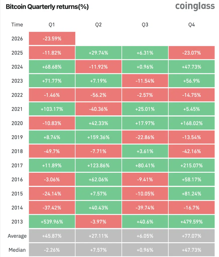 Bitcoin quarterly returns
