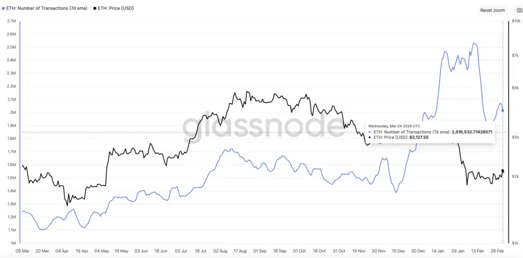 Ethereum Number of Transaction - Fonte: Glassnode
