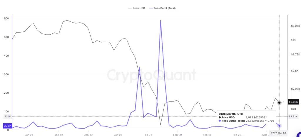 Ethereum Fees Burnt - Fonte: CryptoQuant