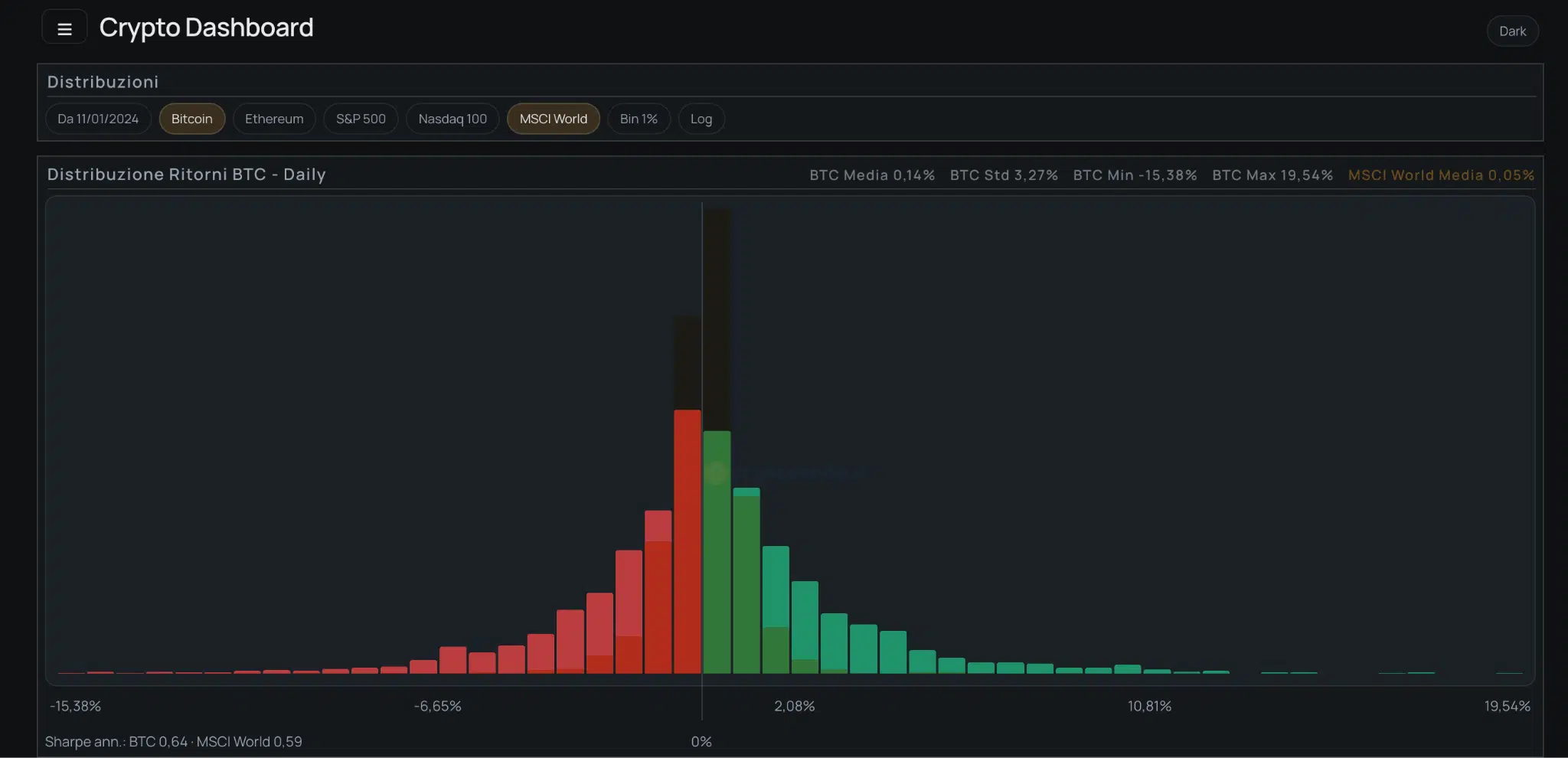 Distribuzione ritorni daily BTC