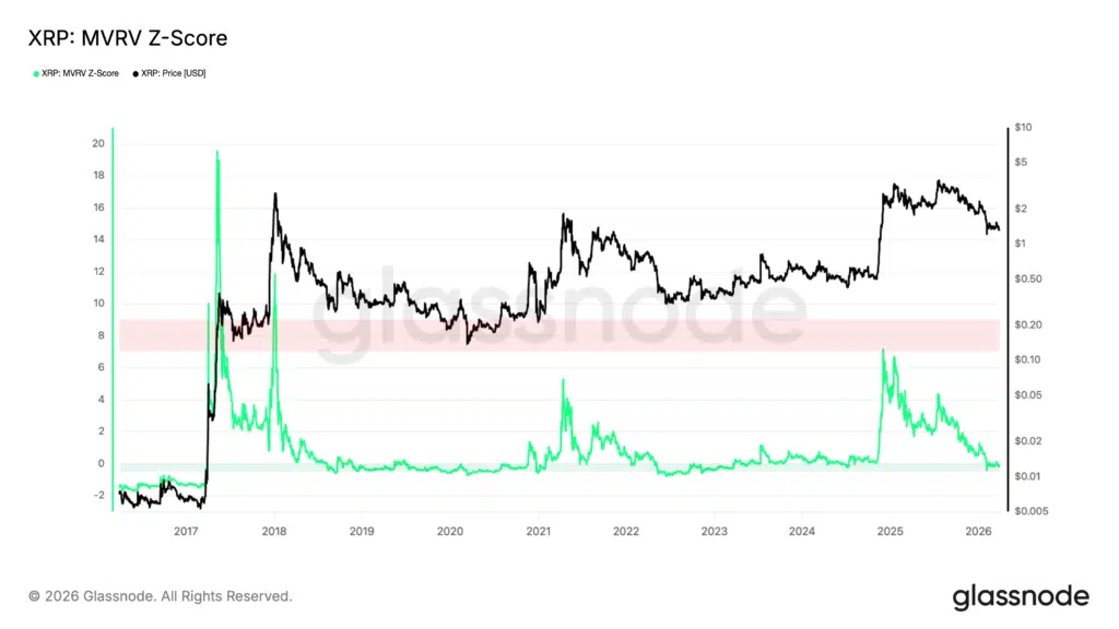 MVRV Z-score $XRP