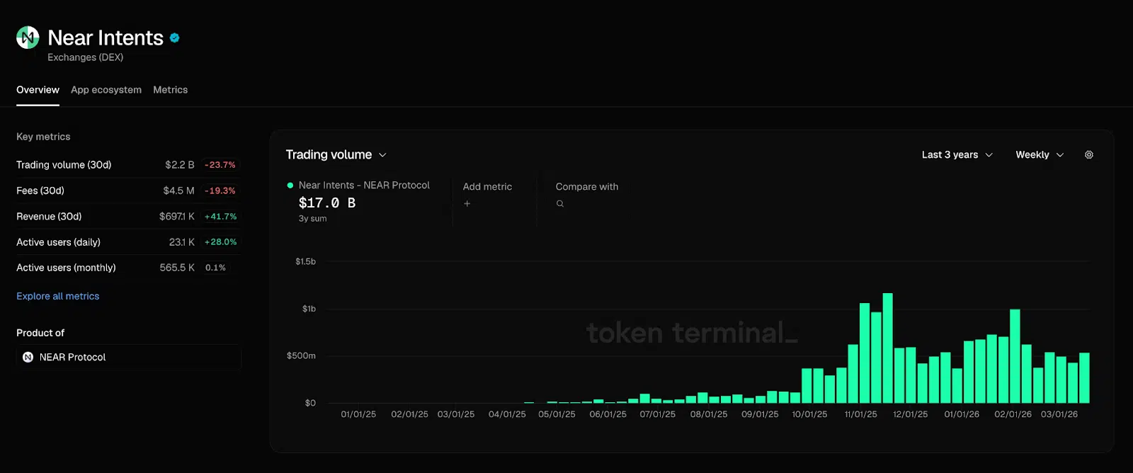 Near Intents DEX volumi