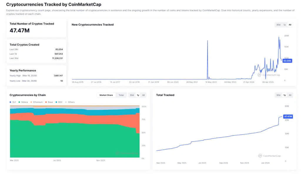 numero di token sul mercato crypto
