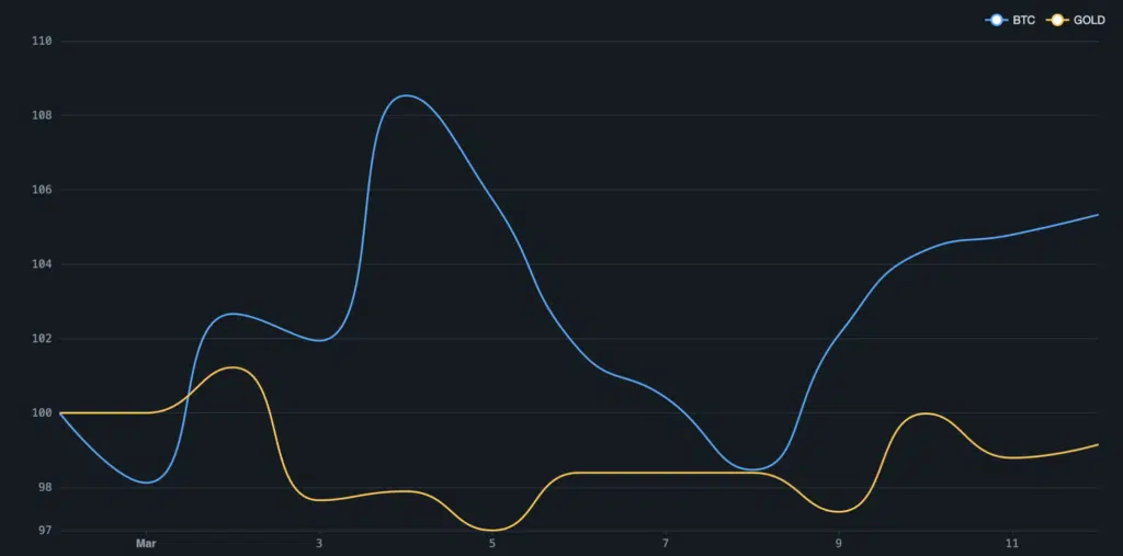Oro contro Bitcoin, daily