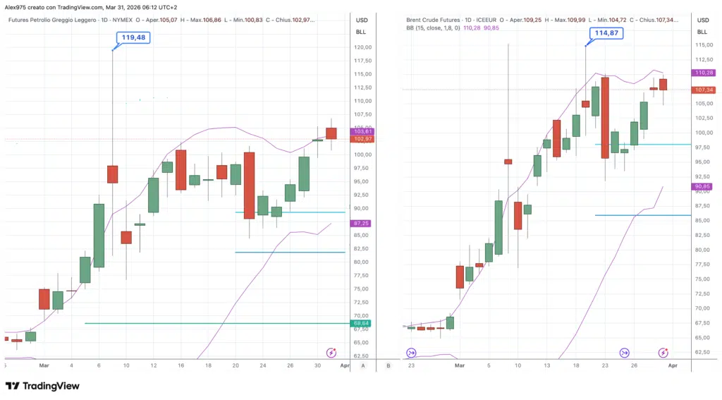 Future Petrolio WTI e Brent