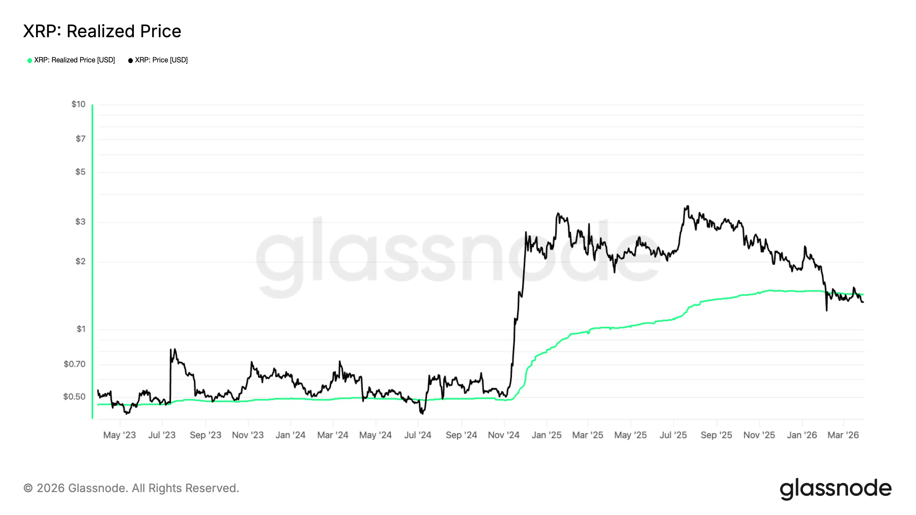 prezzo realizzato Ripple