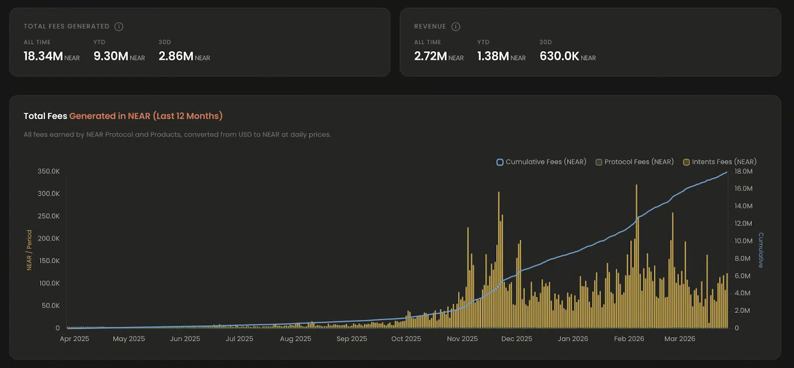 Revenue e fees Near Protocol