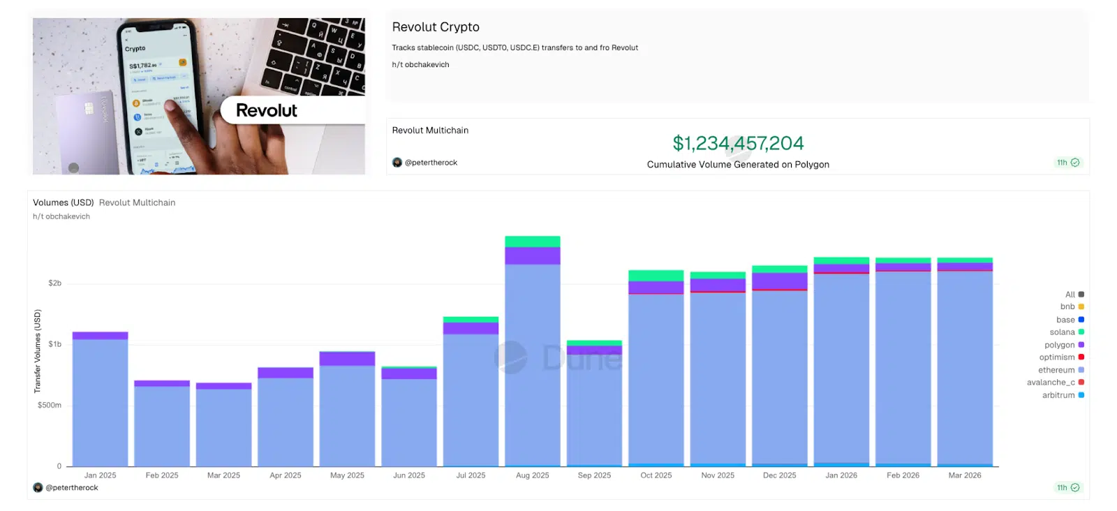 Volumi Revolut divisi per blockchain