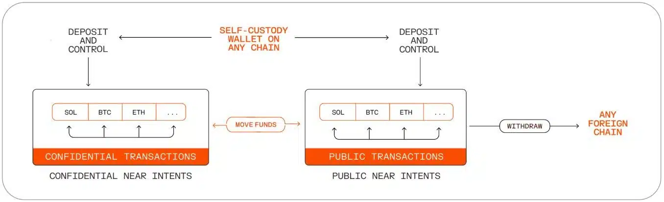 Shard privato Near Intents