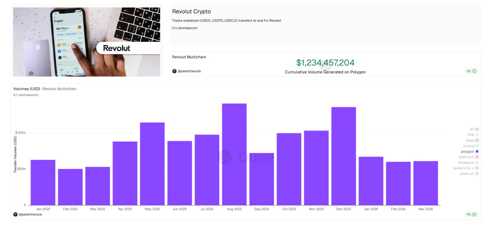 Revolut volumi Polygon