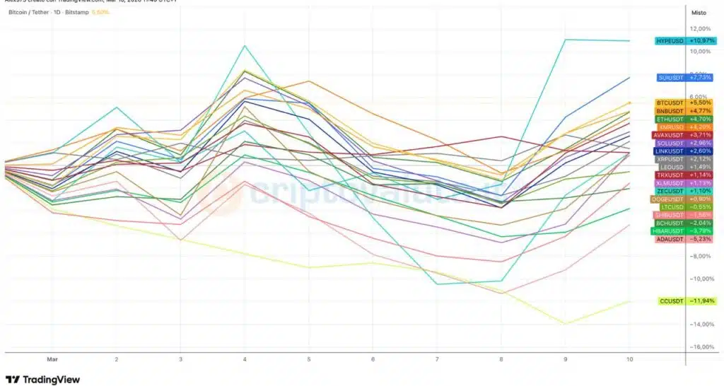 Top 20 crypto - rendimenti marzo