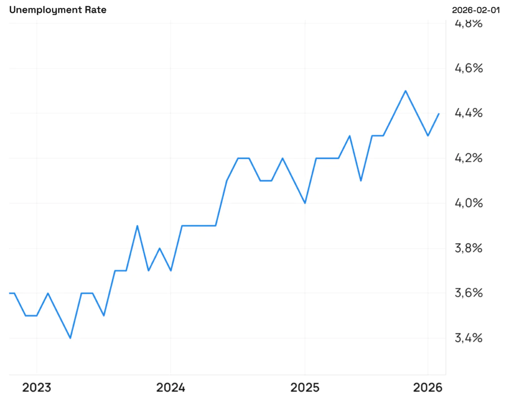Andamento disoccupazione USA