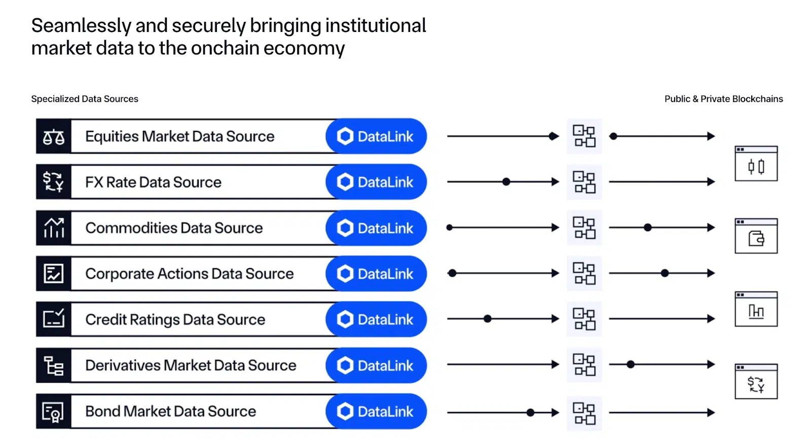 Dati finanza tradizionale on-chain Chainlink