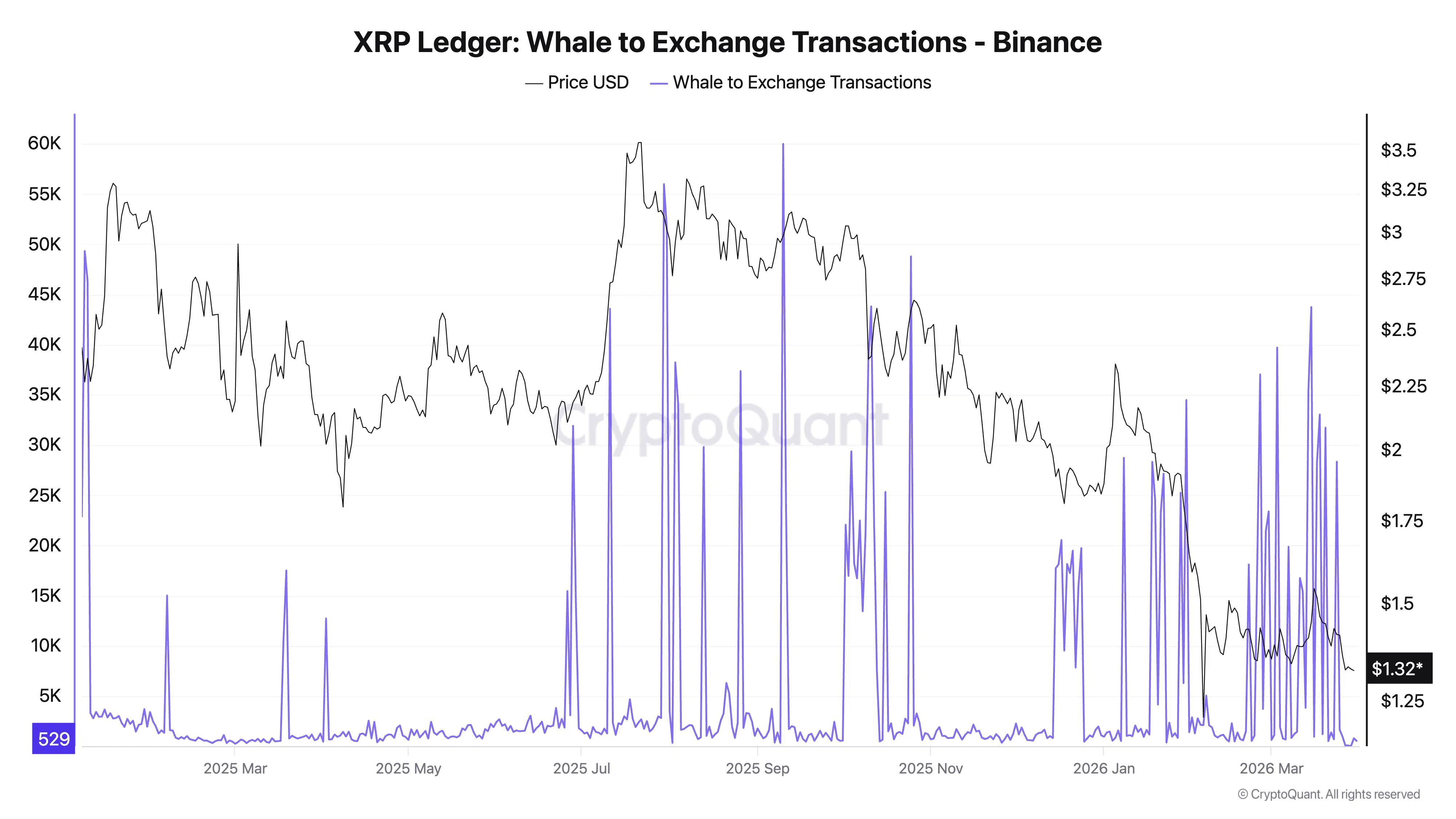 transazioni da/verso exchange da whale Ripple