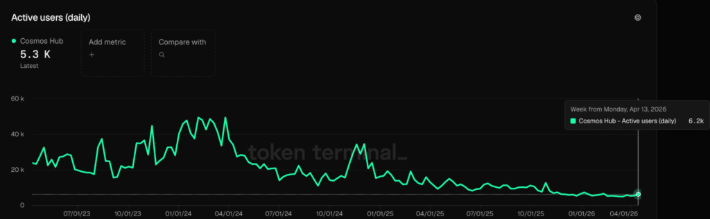 "Active Users (daily)" - Fonte: Token Terminal