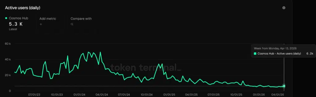 "Active Users (daily)" - Fonte: Token Terminal