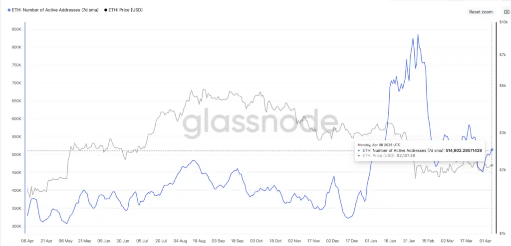 ETH Number of Active Addresses - Fonte- Glassnode