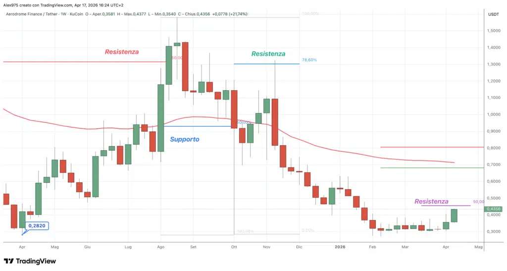 AEROUSDT 17 aprile 2026