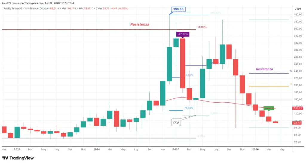 Aave (AAVE) -monthly aprile 2026